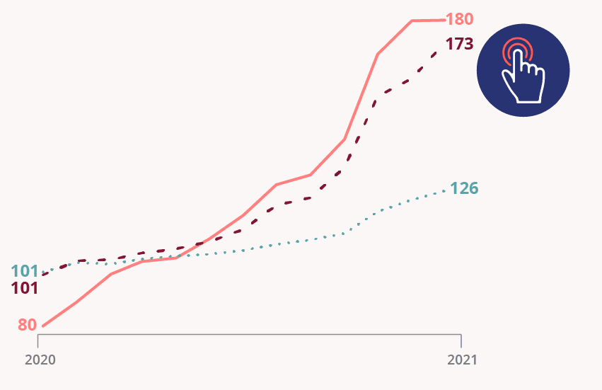 Line chart from 2020 to 2021 with three series rising to 180, 173 and 126, and a tap icon in the corner