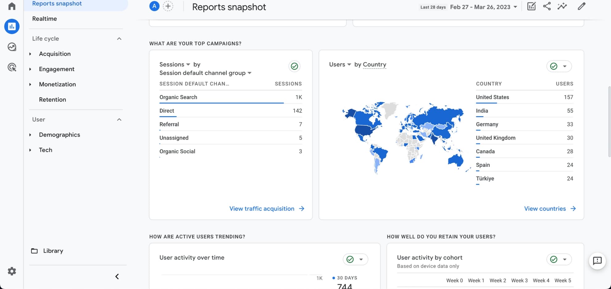 Google Analytics 4 reports snapshot from March 2023 with sessions by channel, users by country and a cohort retention card